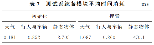 自动驾驶系统中视觉感知模块的安全测试的图26